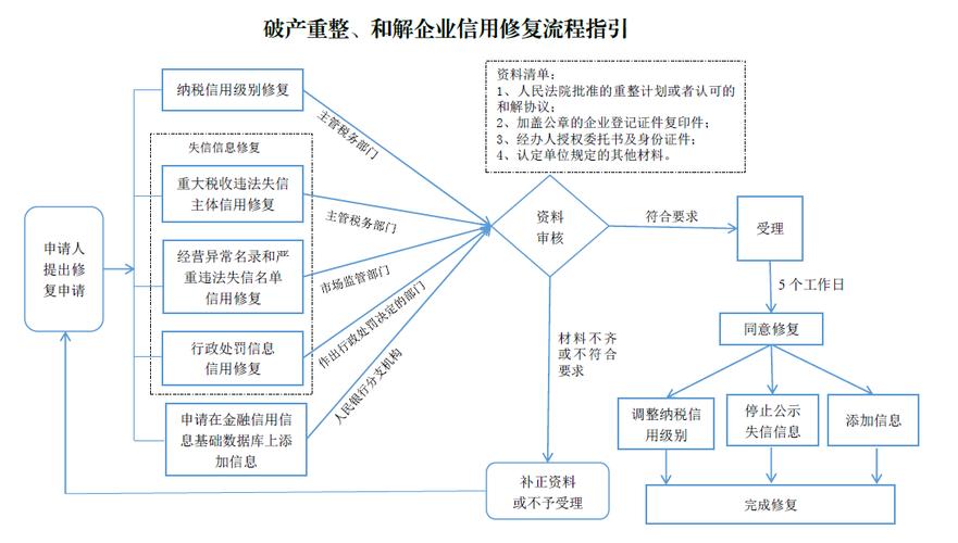 企业信用修复的步骤