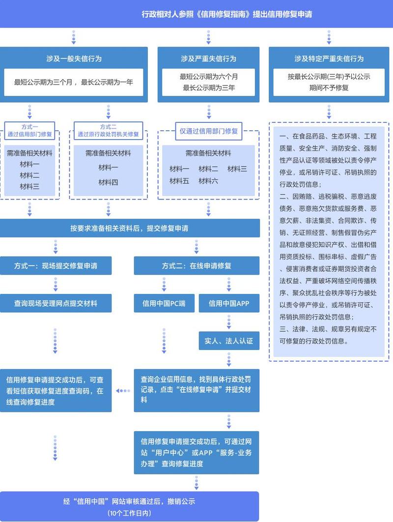 信用修复策略和步骤