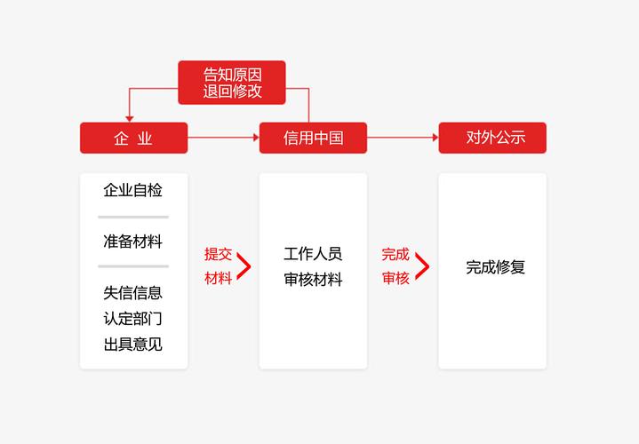 信用修复的步骤