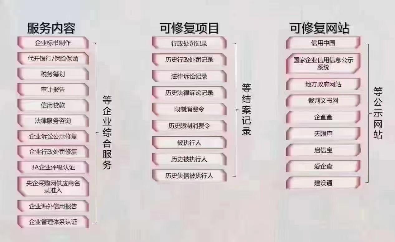 信用修复后的企业管理