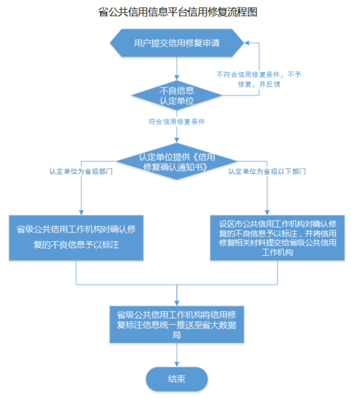 企业信用异常修复的步骤
