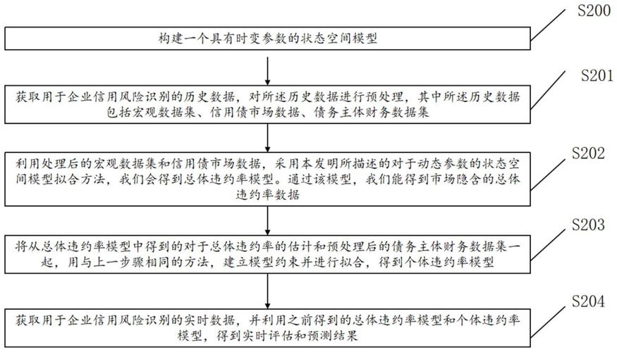 识别和分析信用问题