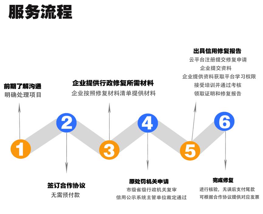 企业信用修复的步骤